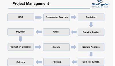 display project management