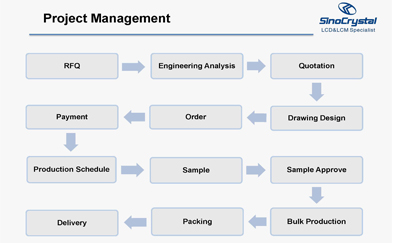 Display Project Management